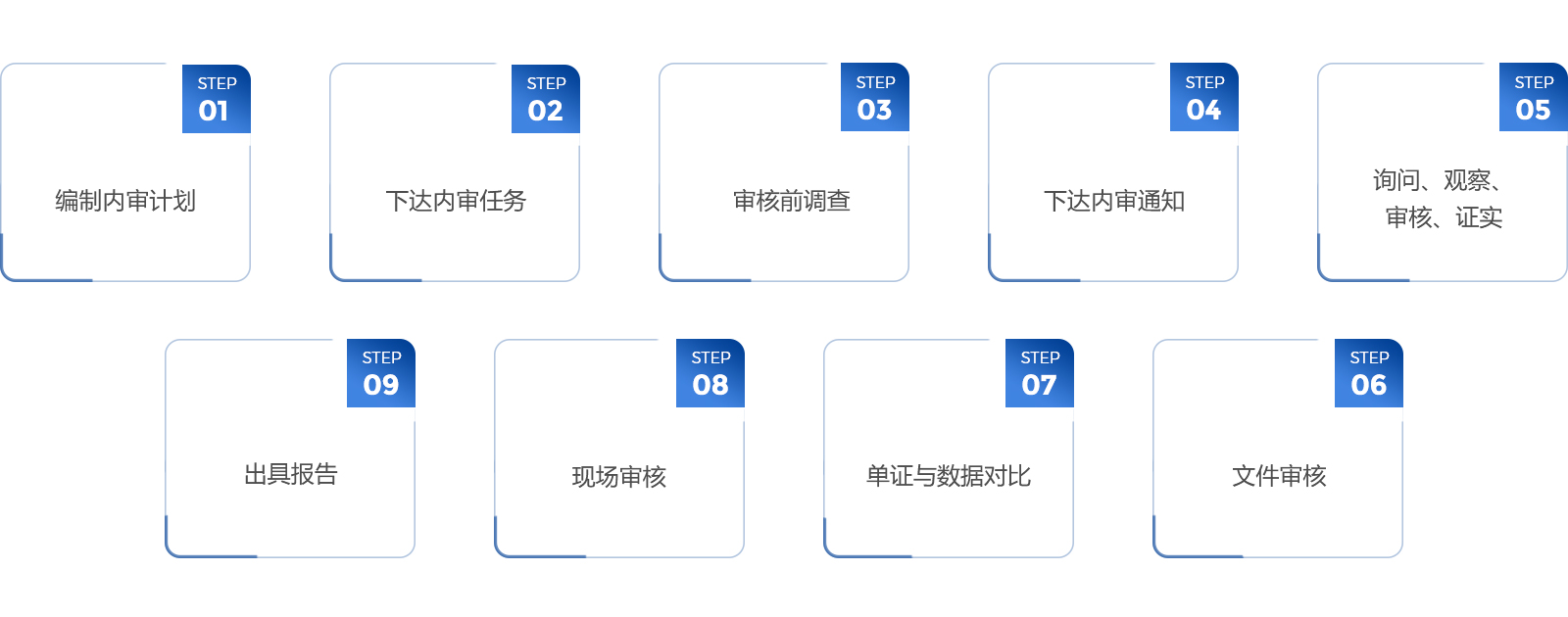 1內(nèi)部審計(jì)流程.jpg