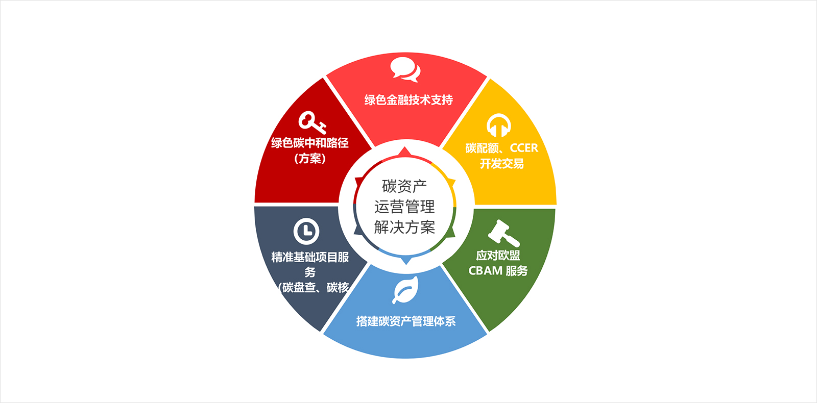 碳資產(chǎn)運營增值解決方案4.jpg