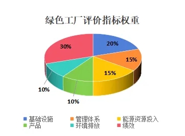 綠色工廠評(píng)價(jià)指標(biāo)權(quán)重.png