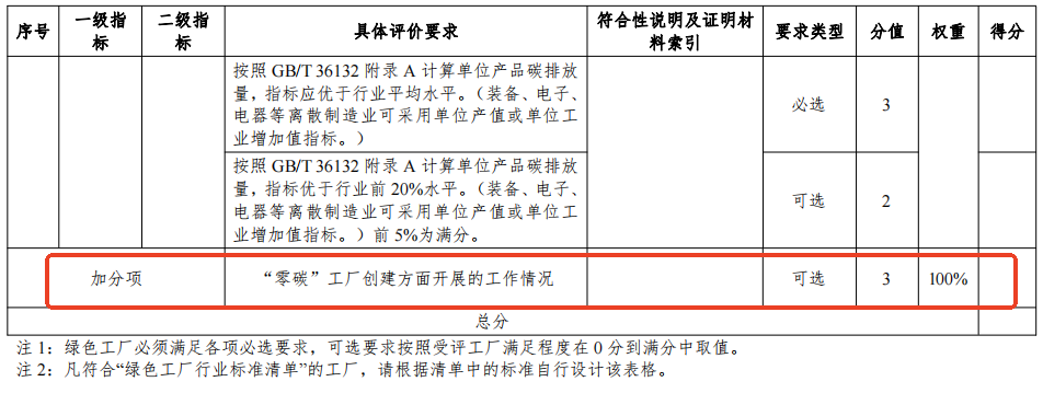 零碳工廠加分項(xiàng)